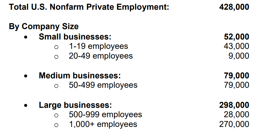美国12月ADP就业人数增加12.2万人 不及市场预期