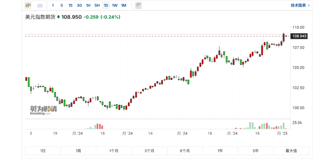 美元指数短线走高 非美货币普遍下挫