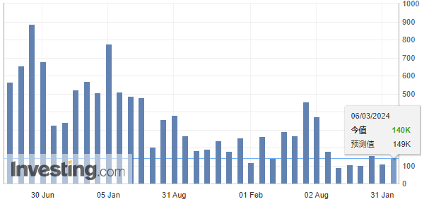 美国12月ADP就业人数增加12.2万人 不及市场预期
