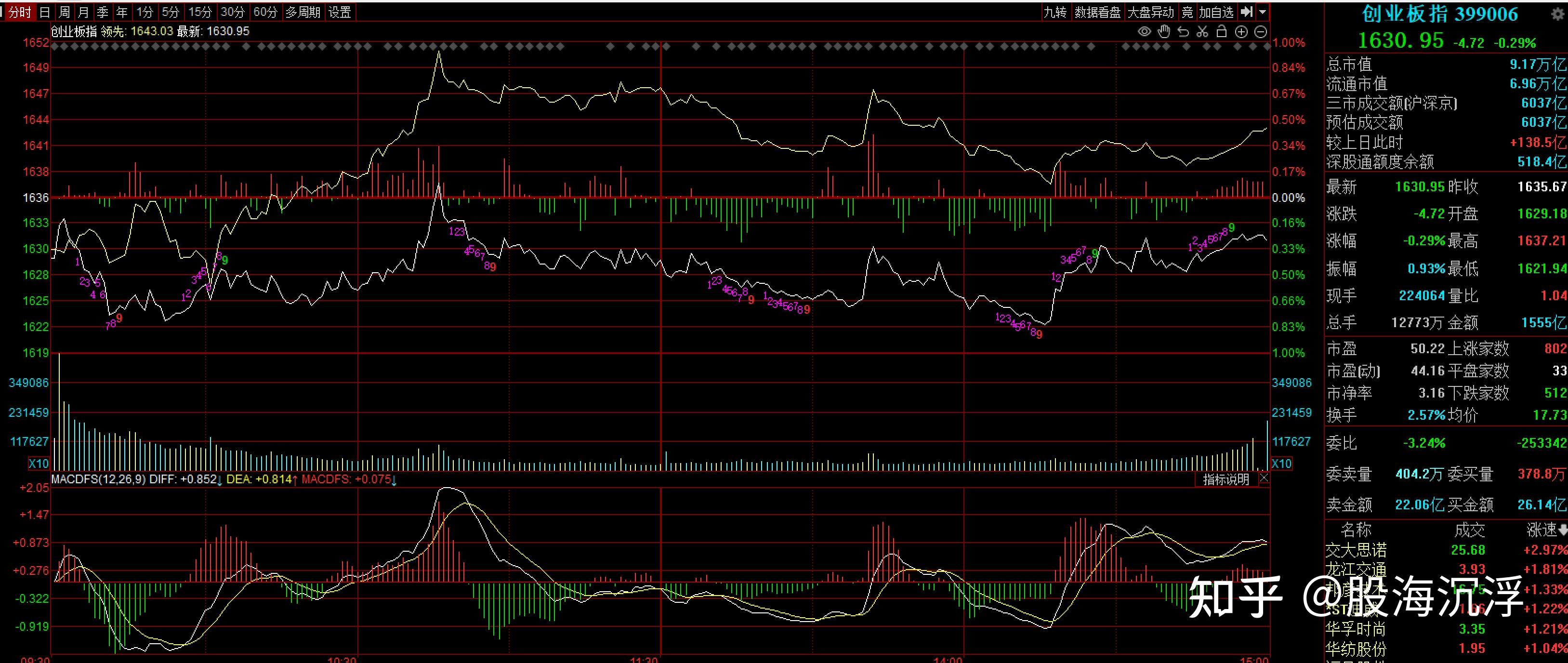 沪指周三探底回升 实现“两连涨”