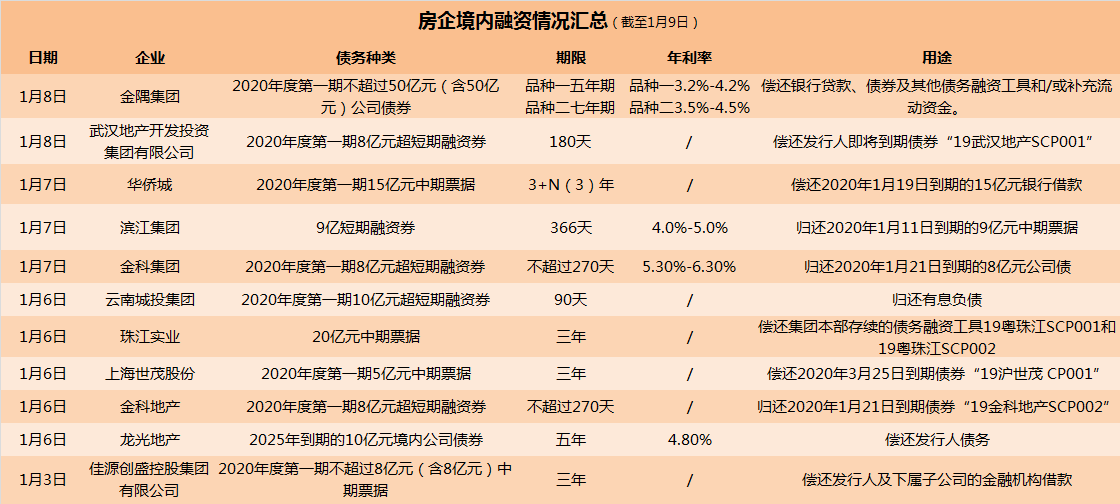 低利率下金融机构发债忙！