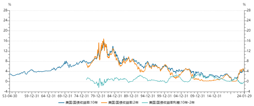 10年期美债收益率突破4.7% 全球资产定价之锚为何“异常”飙升?
