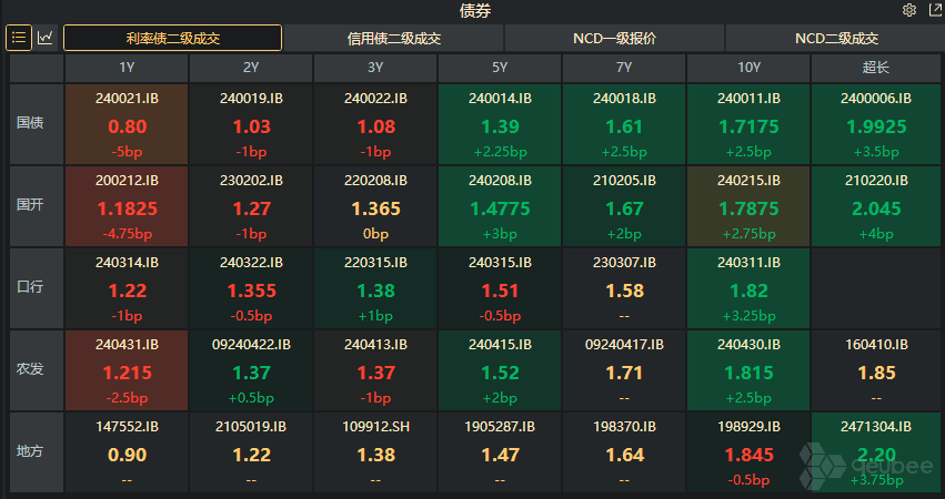 债牛趋势不改 注意边际变化