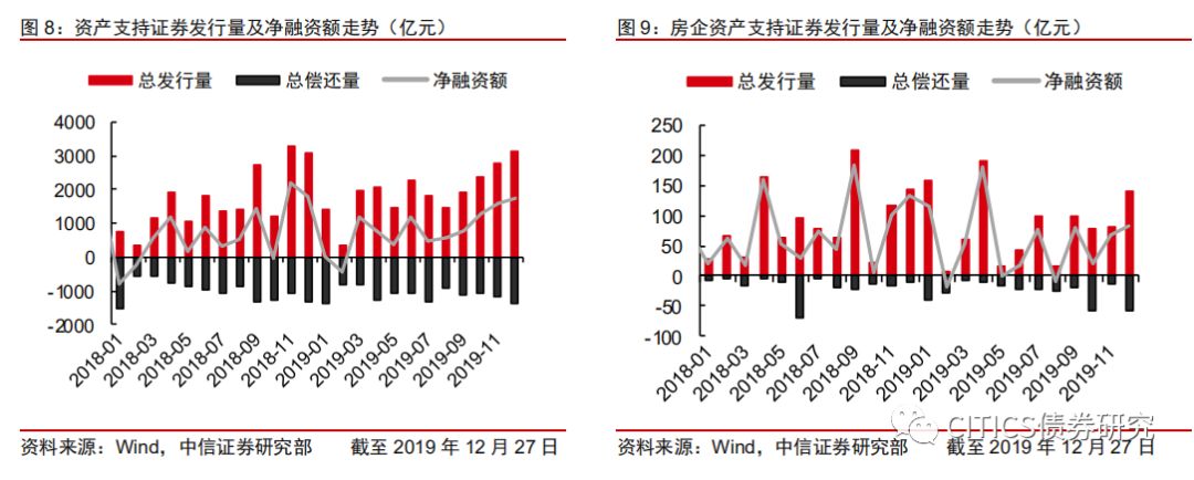 ABS市场复苏,全年发行2万多亿,净融资负值缩窄
