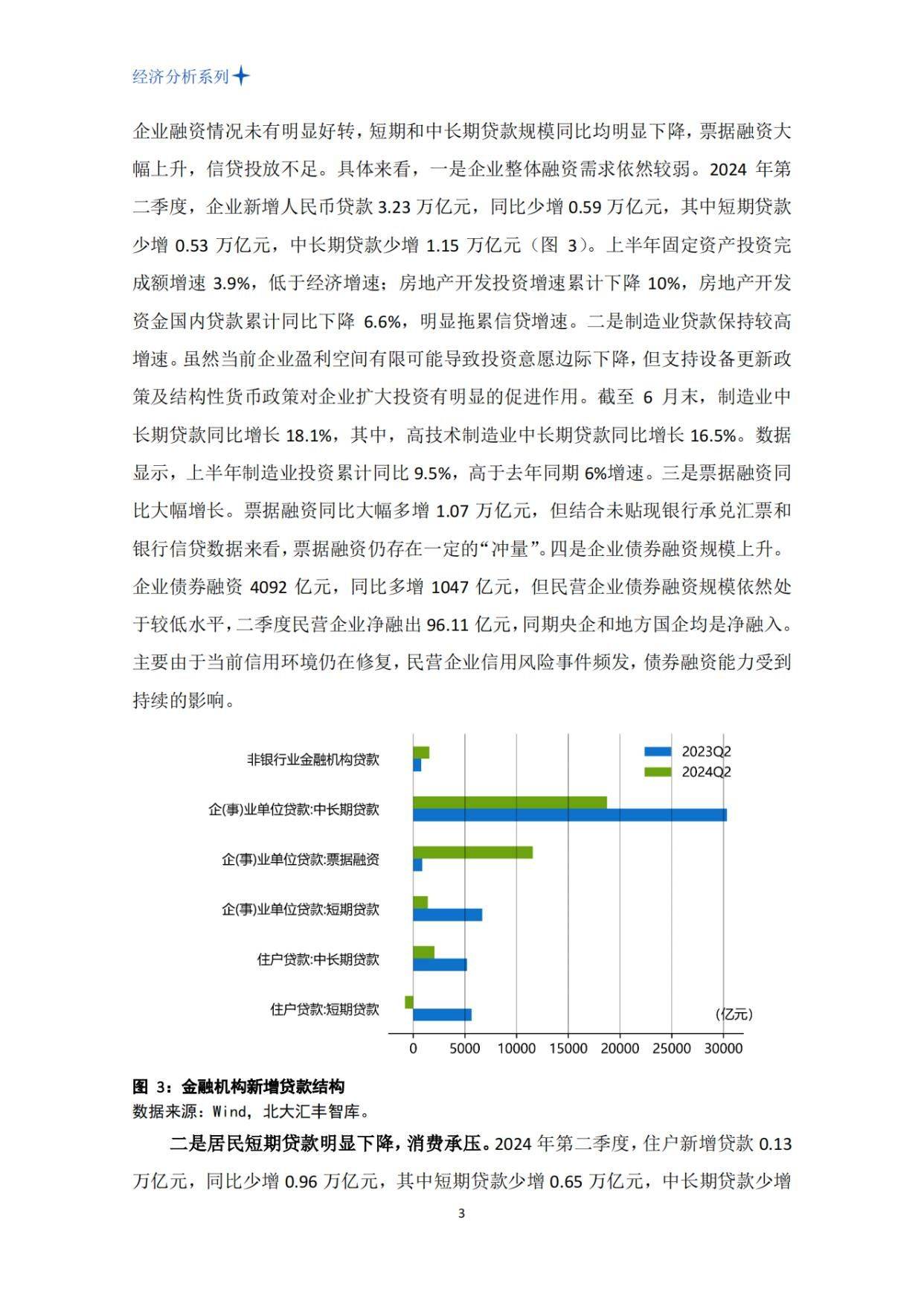 报告：去年9月以来房企债券融资规模单月同比连续为正
