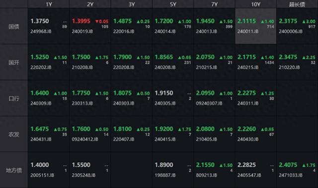 国债期货30年期主力合约跌0.40% 30年国债ETF(511090)成交额已超45亿元
