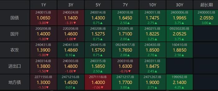 债市收盘|央行将在香港发行人民币票据量达600亿 10年国债活跃券收益率上行超3bp