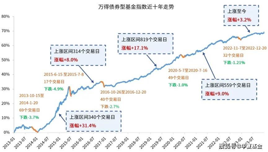 “债牛”刹不住车,连年盈利的债基还能拿多久?