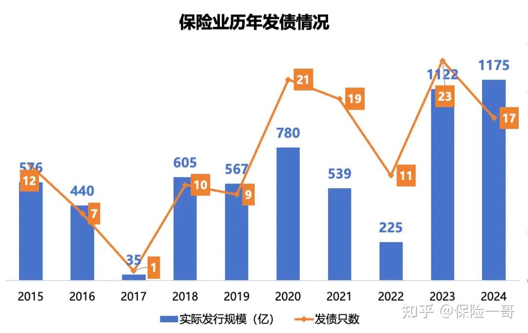 险企发债潮持续！月内两家公司已发25亿元