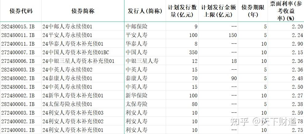 险企发债潮持续！月内两家公司已发25亿元