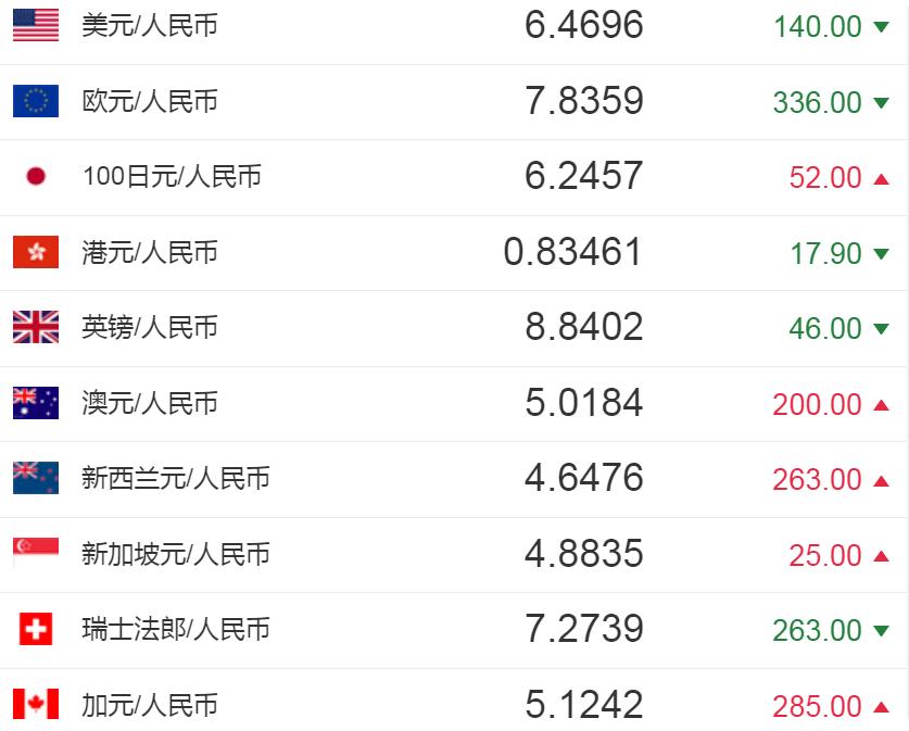 因悼念日假期 美股周四休市 英镑兑美元跌至2023年11月以来最低