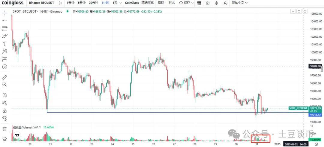 比特币价格连续多日承压下挫 利空涉及美国司法部和马斯克