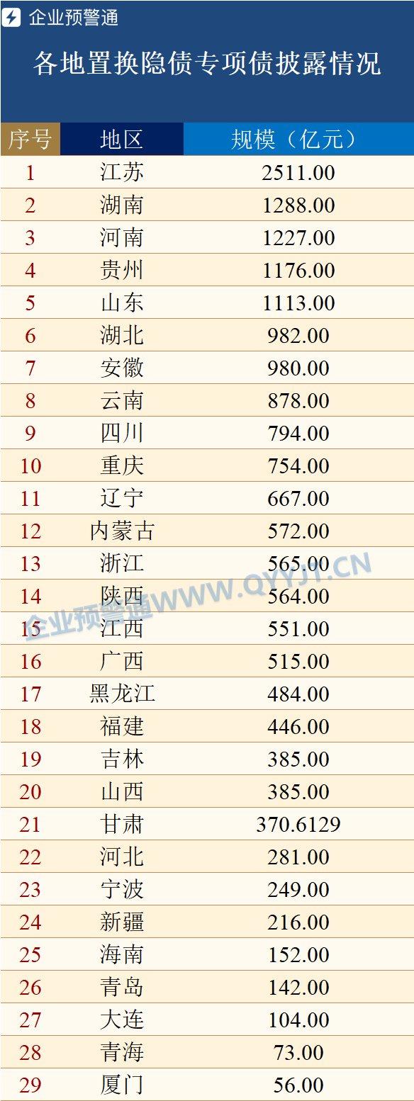 财政部：2025年的2万亿元置换债券已启动相关发行工作