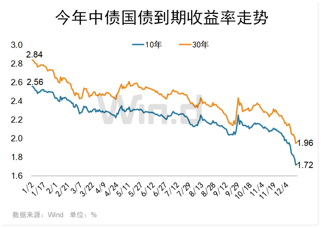 债市收盘|央行暂停公开市场国债买入，财政部表示将提升赤字率，国债收益率先上后下