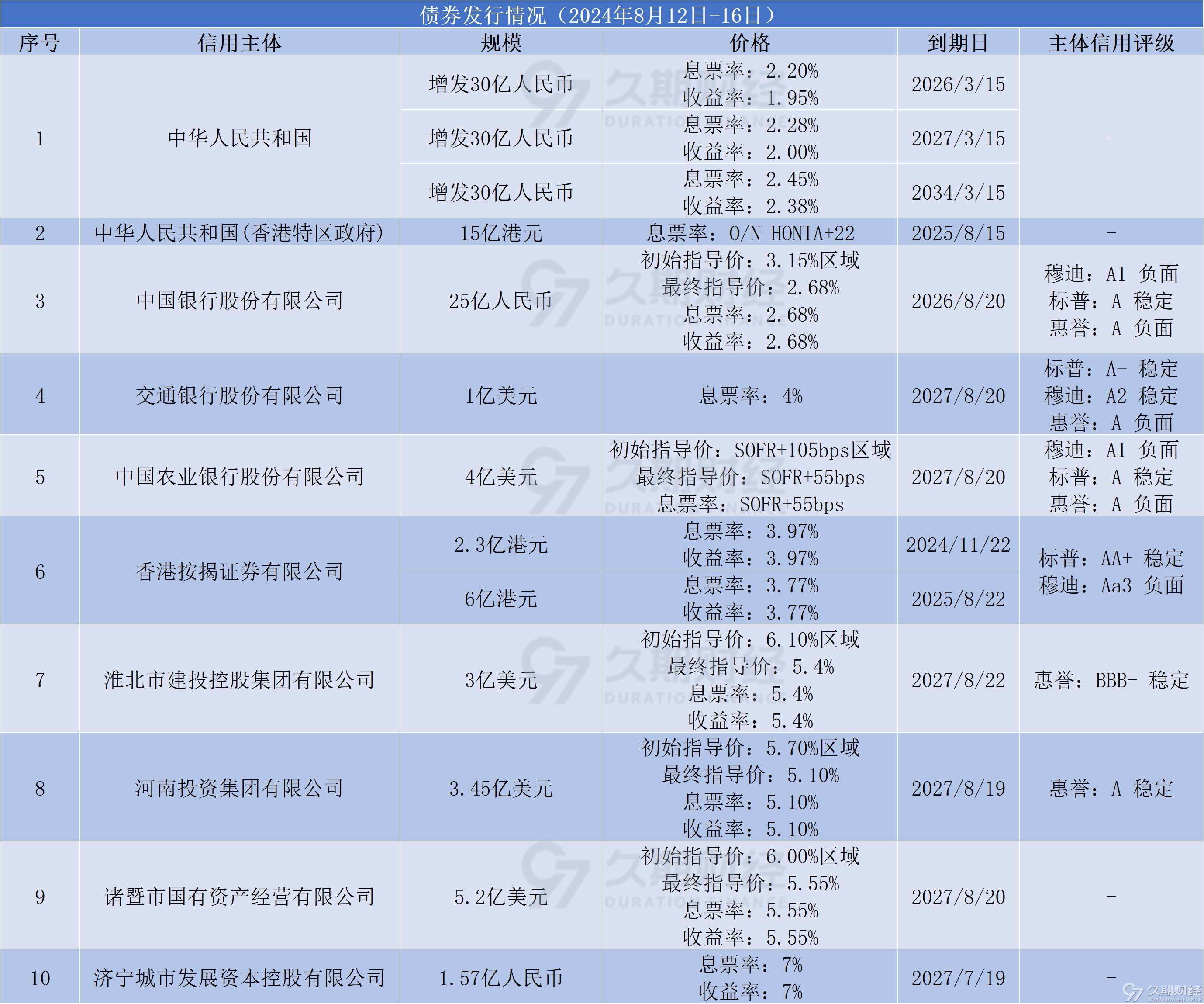 财政部:2025年2万亿元置换债券已启动了相关发行工作