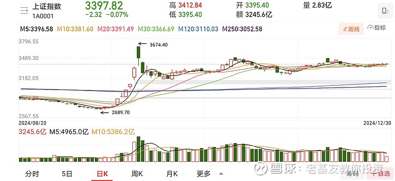 上证指数创本轮调整新低 A股市场中长期向上趋势不变