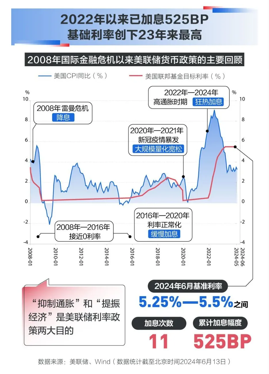 美联储重大变数!降息路径生变 华尔街下调降息预期