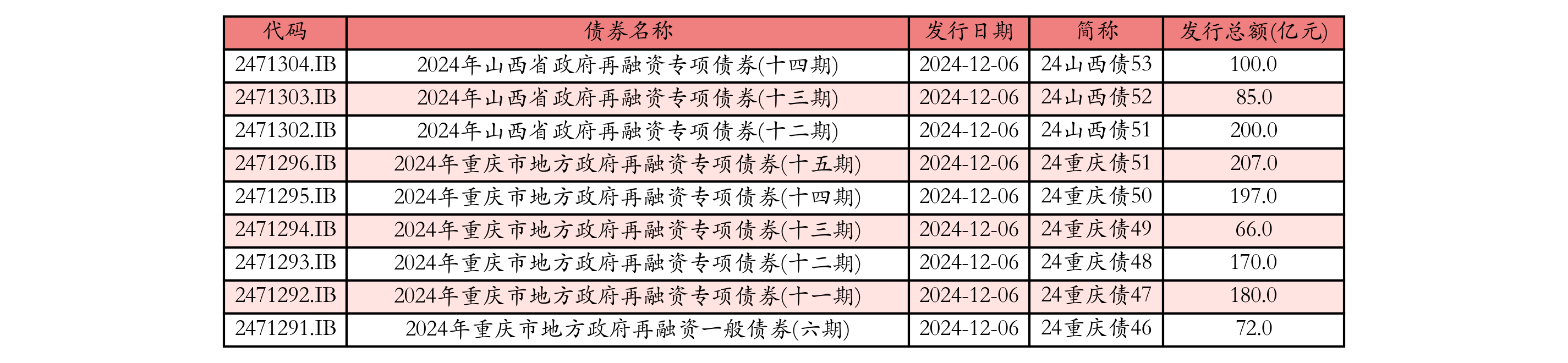 今年首批地方债今日发行