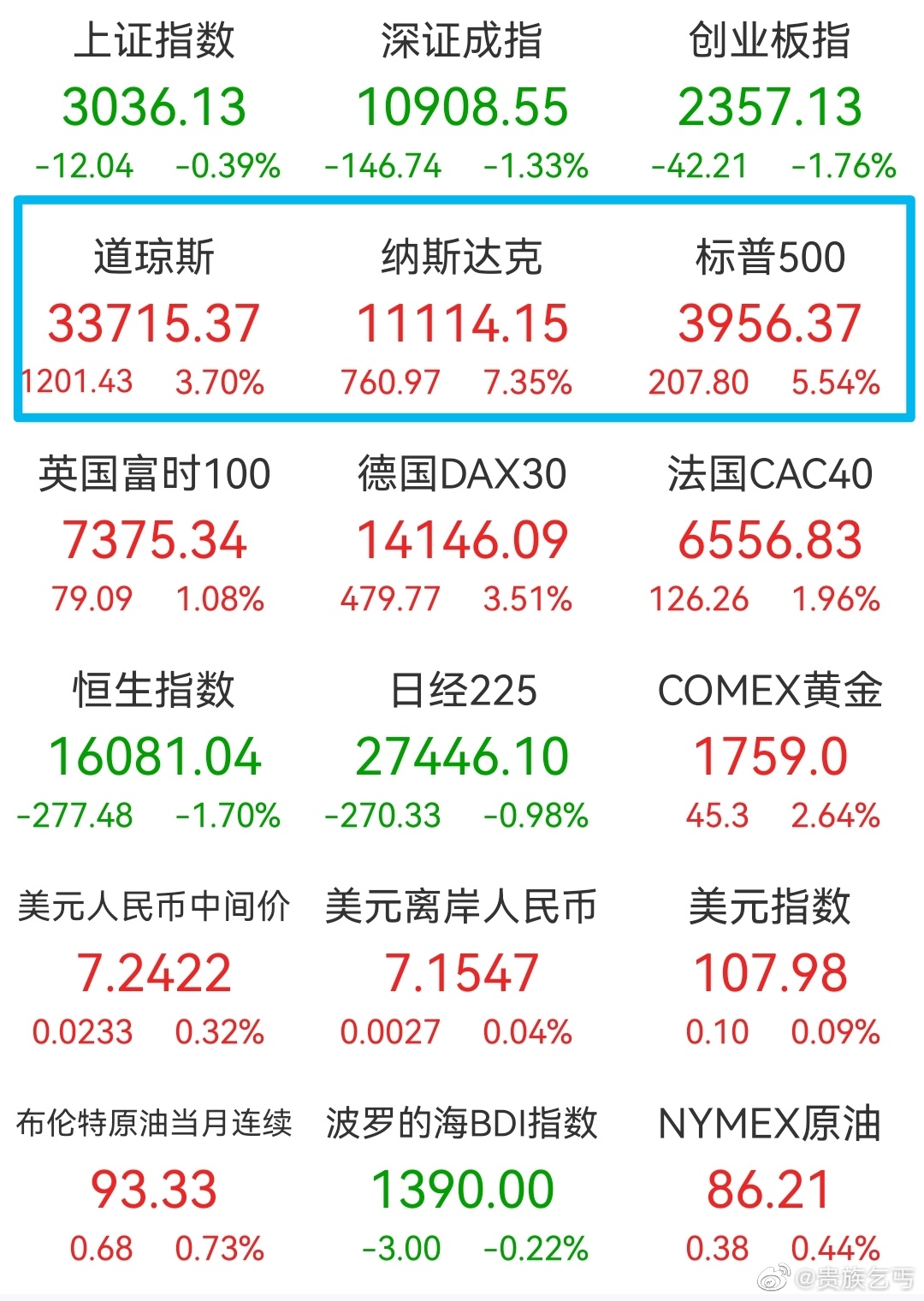美元指数上破110关口 为2022年11月以来首次