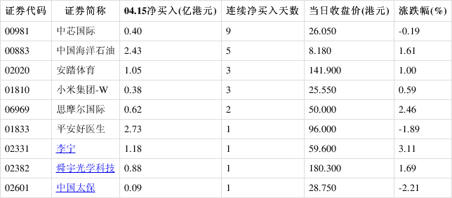 港股通连续净买入股名单