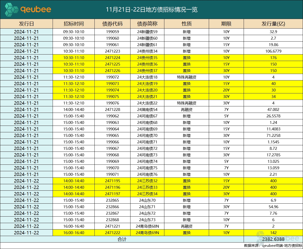 2025年首批地方债获热捧 16地公告一季度发行计划