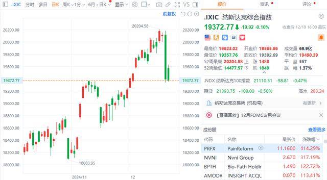 全球市场：美股三大指数涨跌不一 芯片股走低 美光科技跌超4%