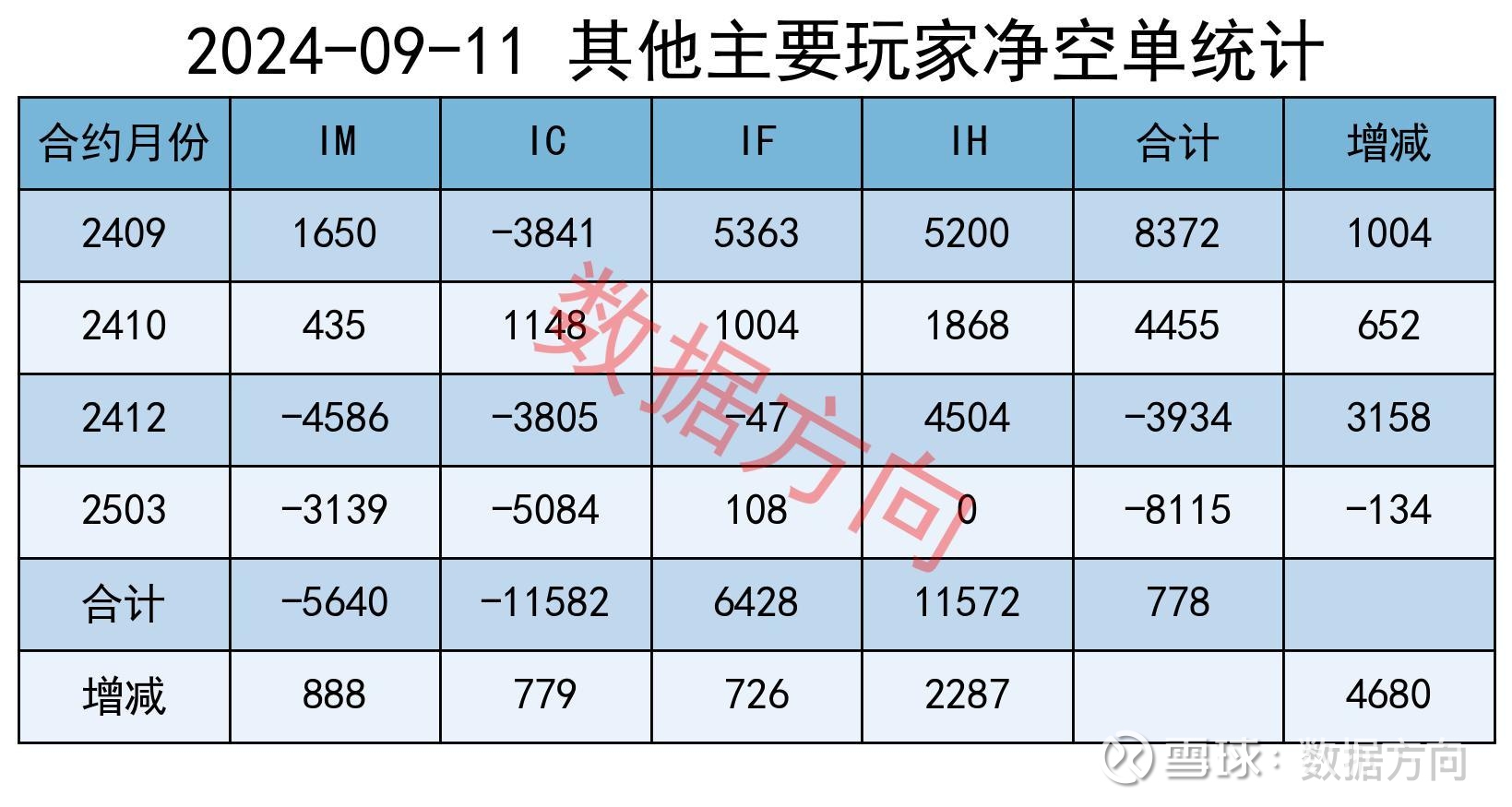 A股缩量震荡 成交额降至万亿元下方