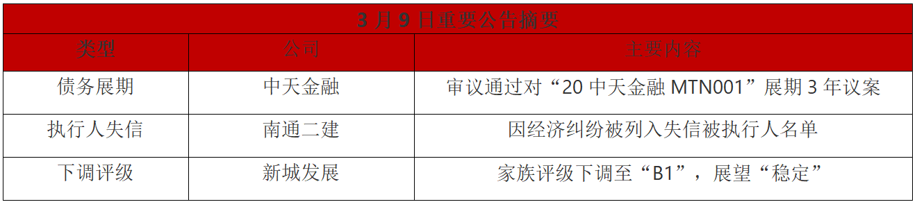 债市公告精选（1月14日）|弘阳地产2025年1月到期美元债无法偿付；法院裁定批准宝塔石化重整计划草案