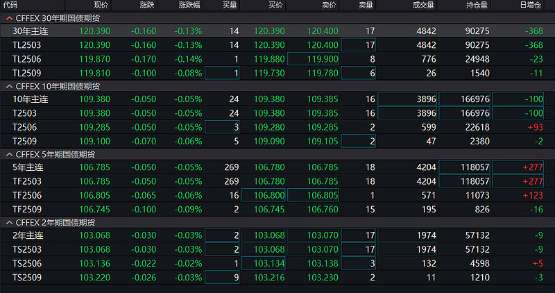 国债期货整体上行，10年及2年期主力合约涨幅均扩大至0.13%
