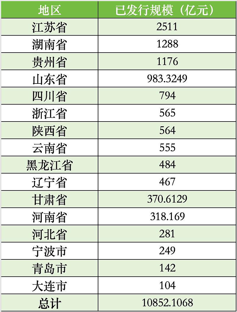 河南拟发行352.91亿元再融资专项债，置换存量隐性债务