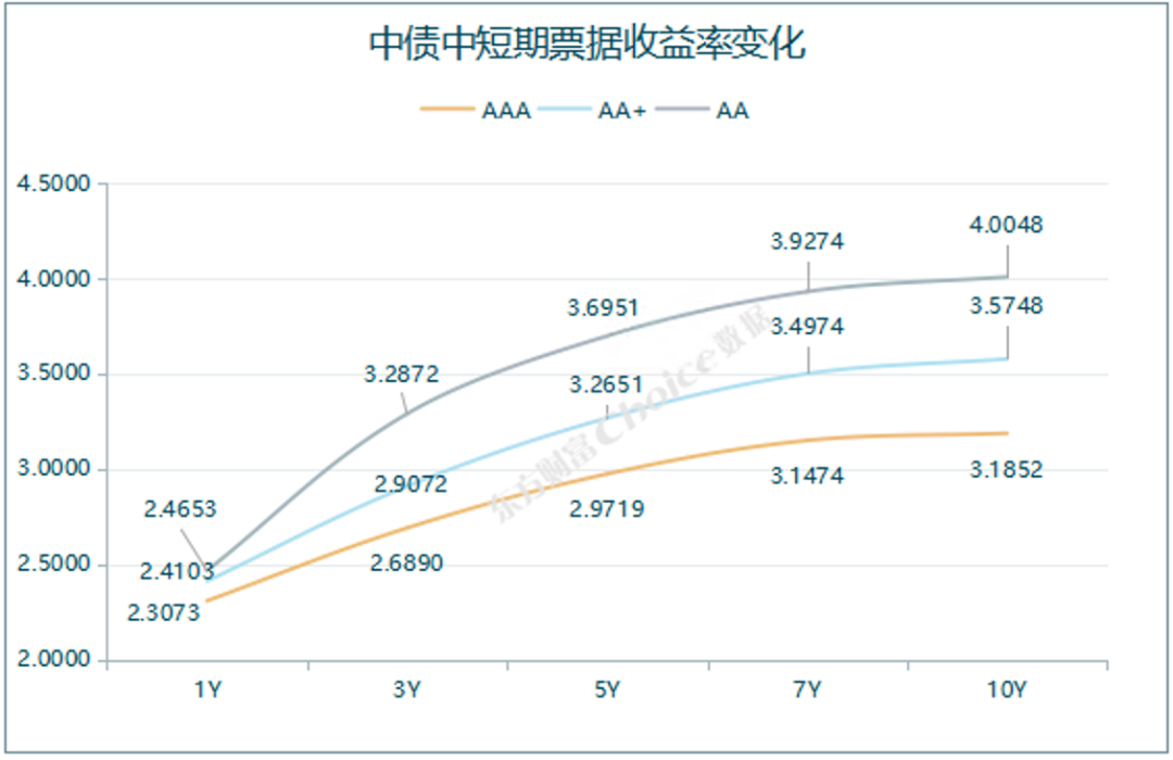 债市收盘|央行表示将进一步降低银行整体负债成本 国债活跃券多数翻红