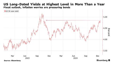 日本10年期国债收益率上升1.5个基点至1.255%，为2011年4月以来最高水平