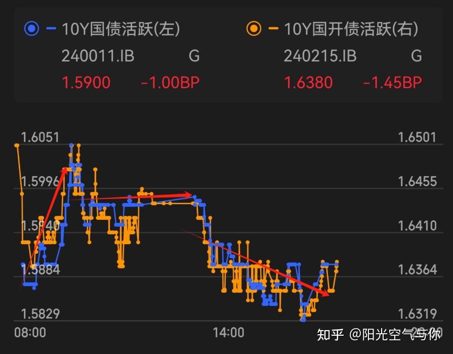 债市收盘|央行投放9595亿对冲MLF到期，国债活跃券收益率窄幅震荡