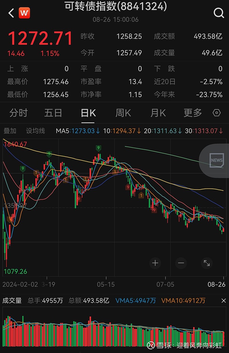中证转债指数收涨0.22%,285只可转债收涨