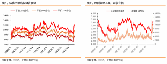 中证转债指数收涨0.22%,285只可转债收涨