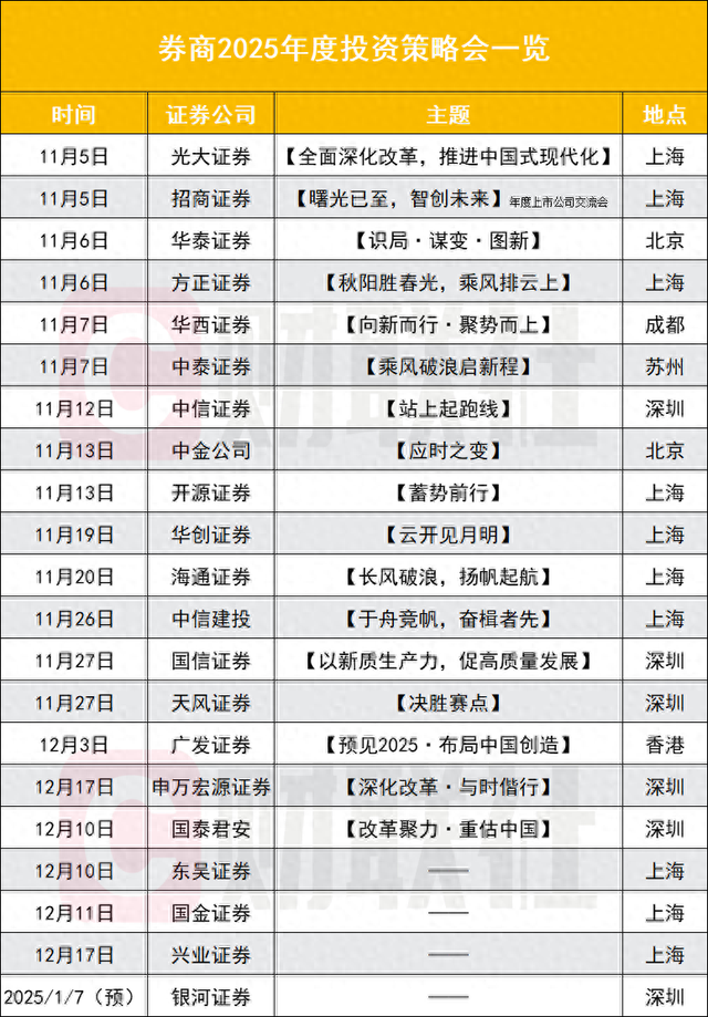 券商2025开年“发债忙”：半月发行规模超600亿 票面利率下行融资成本再降
