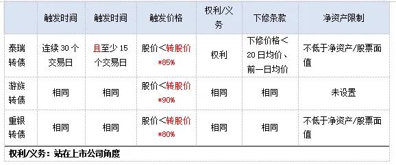 近七成可转债年内实现上涨，“下修”条款威力凸显