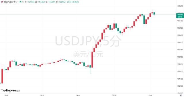 日元罕见走强！分析师：日本央行下周加息概率大