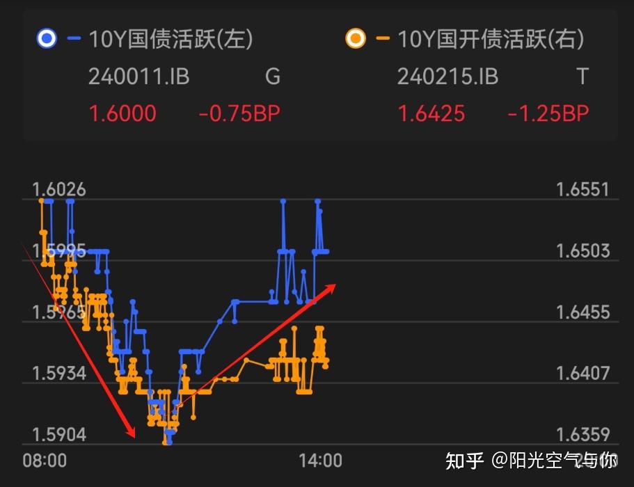 债市收盘|资金面波动大 央行今年首次净投放超过1000亿 短端利率债收益率大幅上行
