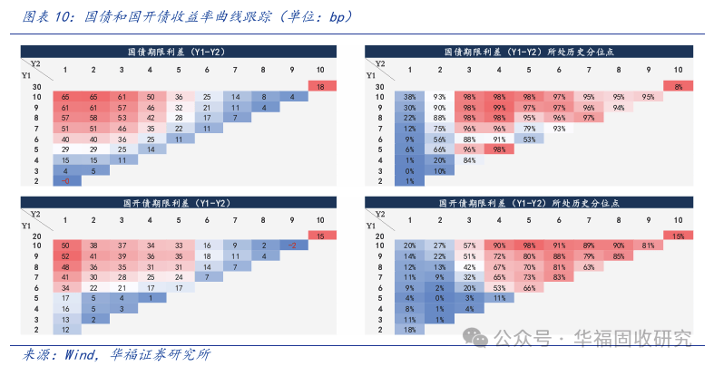 资金面趋紧加剧债券利差倒挂,机构“卖短留长”苦撑?春节前宽松预期开始分化