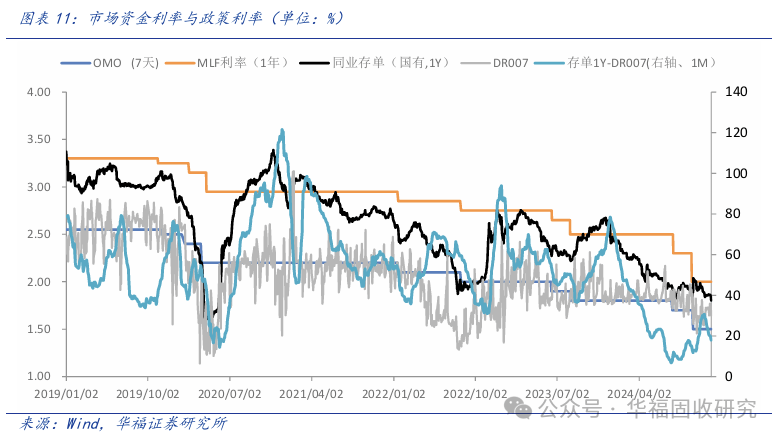 资金面趋紧加剧债券利差倒挂,机构“卖短留长”苦撑?春节前宽松预期开始分化