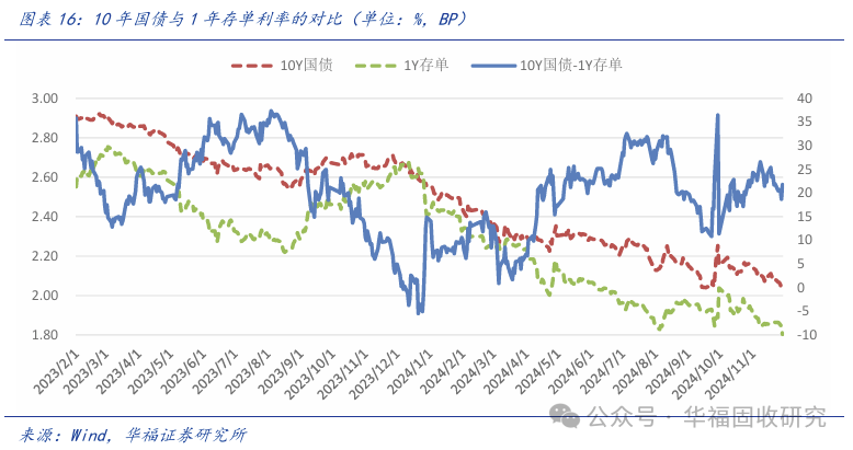 资金面趋紧加剧债券利差倒挂,机构“卖短留长”苦撑?春节前宽松预期开始分化