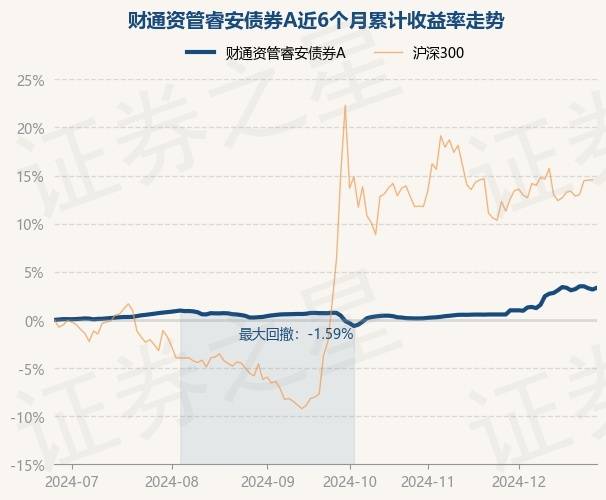 债牛下纯债产品差距大 中意资产有产品收益超 20% 中泰证券资管一产品净值腰斩丨2024资管产品表现②