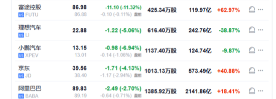 全球市场：美股三大指数收跌 大型科技股多数下跌 苹果跌超4%