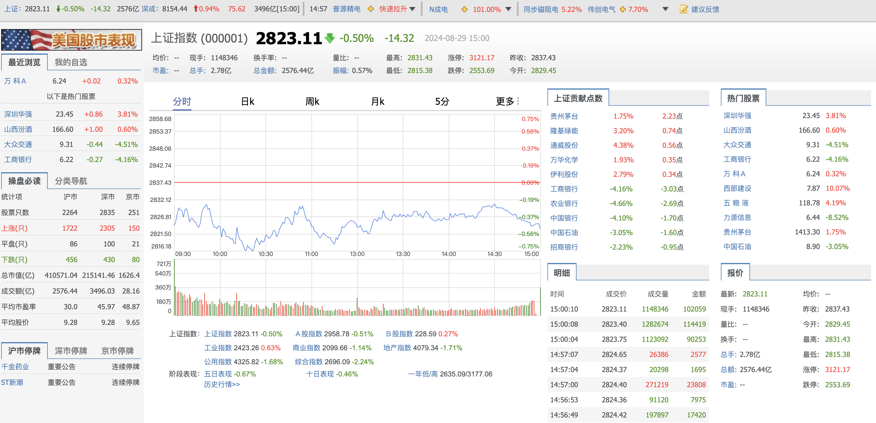 A股市场放量震荡 CPO板块活跃