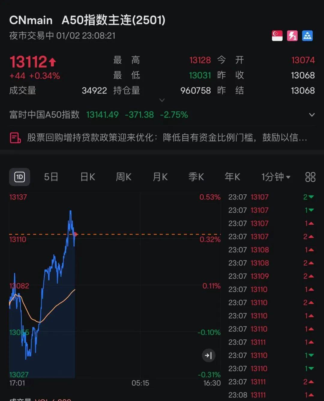 全球市场：欧美股市收涨 纳指涨超1.5% 纳斯达克中国金龙指数收涨3.18%