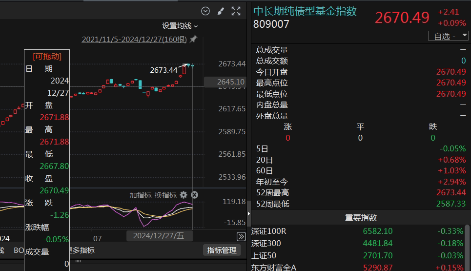 新年来27只债基发生大额赎回！中长期纯债指数五连降，债基还值得上车吗？
