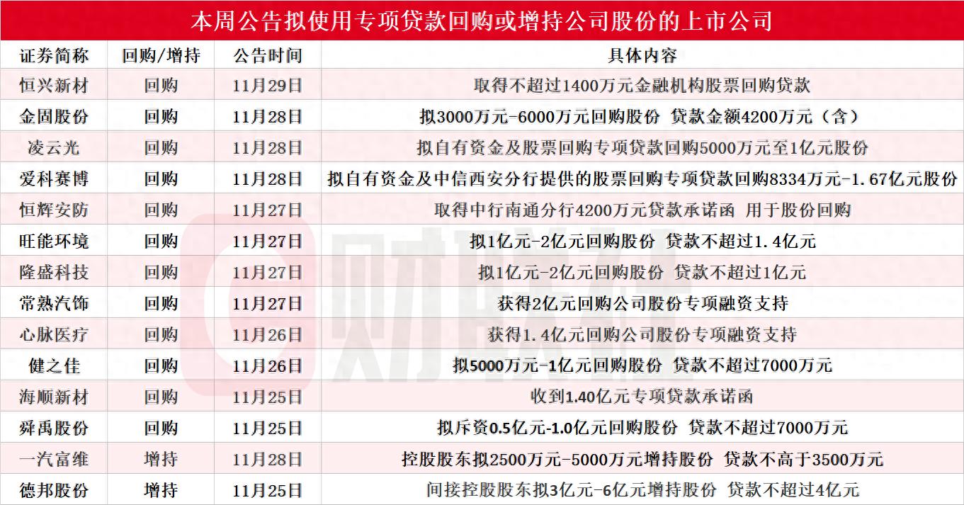 股票回购增持再贷款政策落地三个月：超300家公司受益 专项贷款总额上限逾570亿元