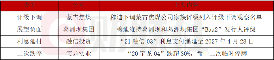 债市公告精选(1月20日)|穆迪下调万科公司家族评级至“B3”,展望“负面”;华夏幸福2024年预亏40亿-60亿元