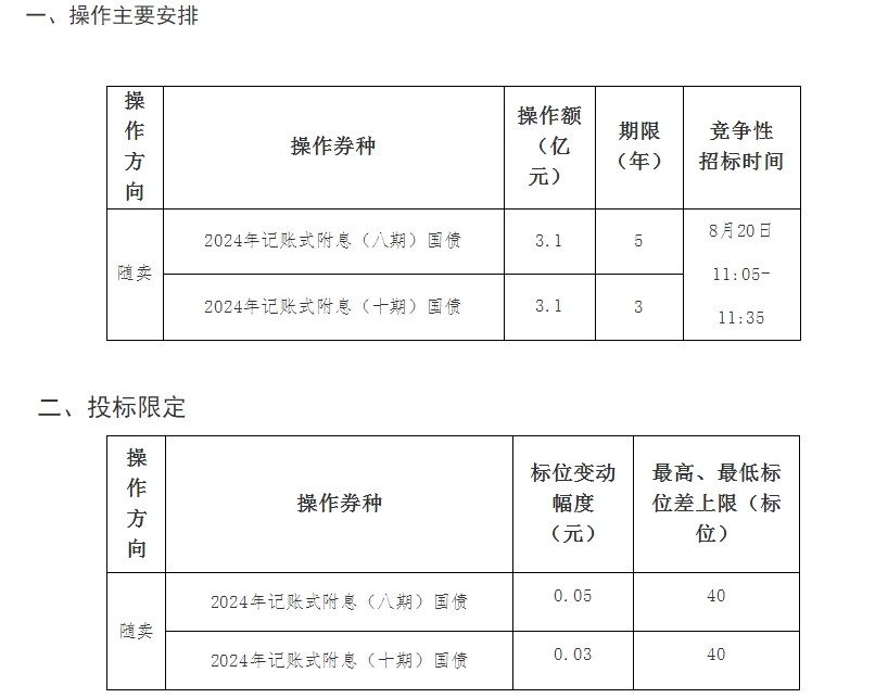 财政部将开展7.7亿元随卖券国债做市操作